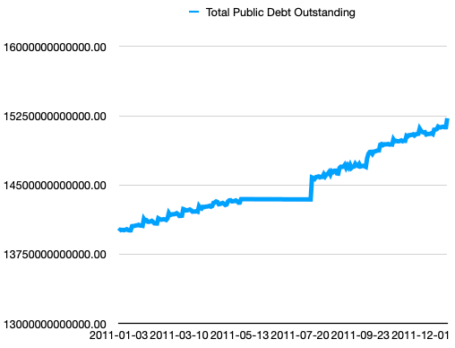 graph of nominal national debt in 2011